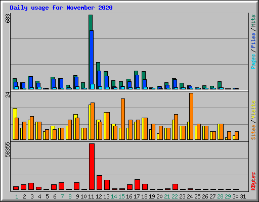 Daily usage for November 2020