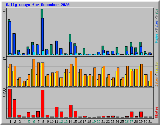 Daily usage for December 2020