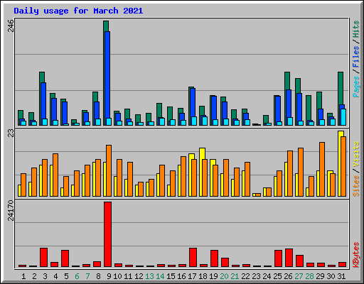 Daily usage for March 2021