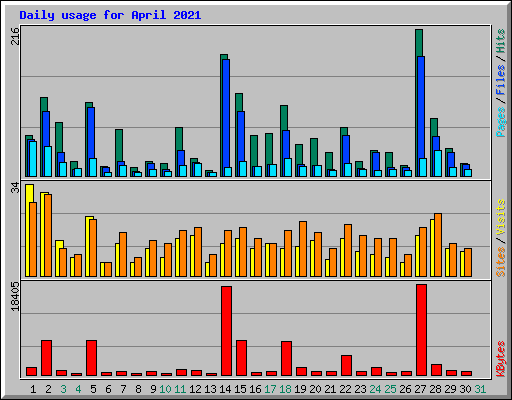 Daily usage for April 2021