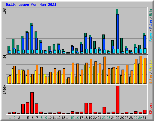 Daily usage for May 2021