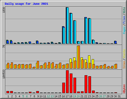 Daily usage for June 2021