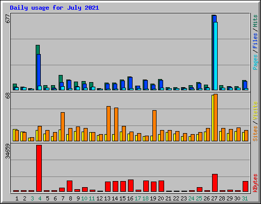 Daily usage for July 2021