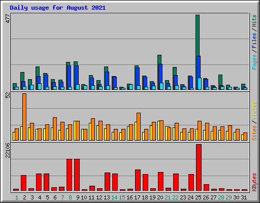 Daily usage for August 2021