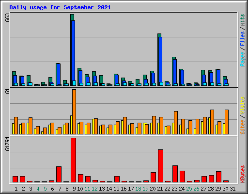 Daily usage for September 2021