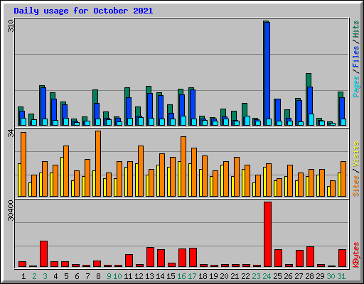 Daily usage for October 2021