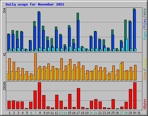 Daily usage for November 2021