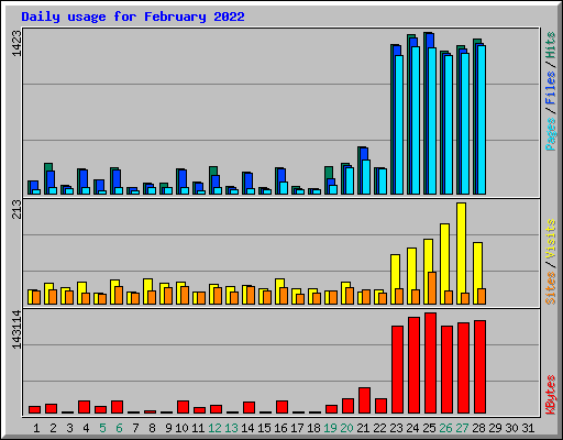 Daily usage for February 2022