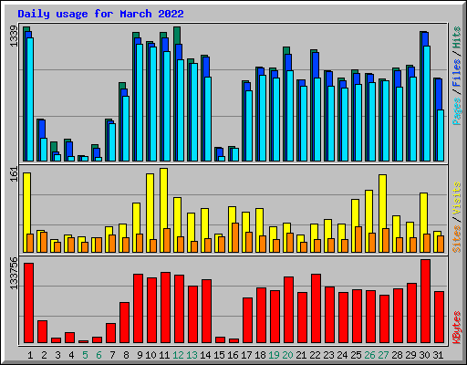 Daily usage for March 2022