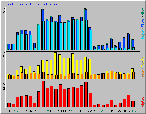 Daily usage for April 2022