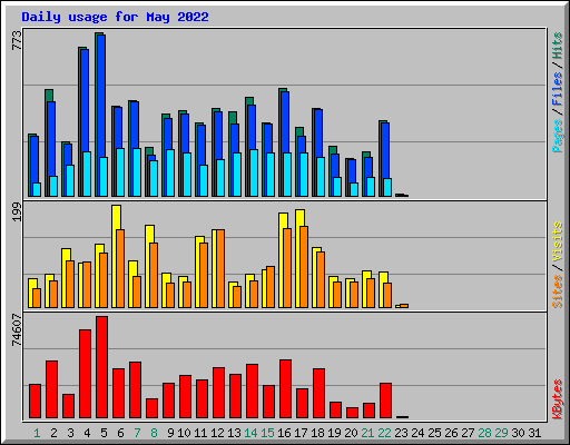 Daily usage for May 2022