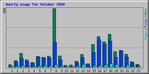 Hourly usage for October 2020