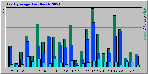 Hourly usage for March 2021