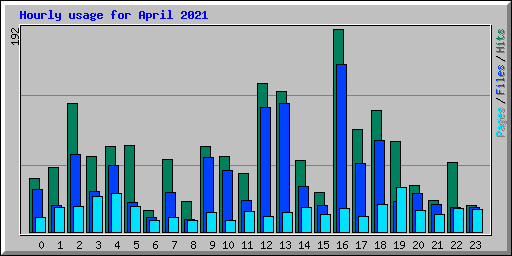 Hourly usage for April 2021
