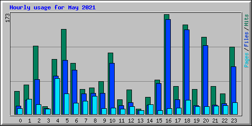 Hourly usage for May 2021