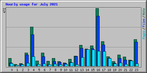 Hourly usage for July 2021