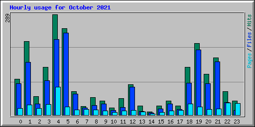 Hourly usage for October 2021