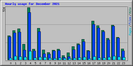 Hourly usage for December 2021