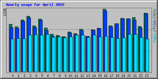 Hourly usage for April 2022