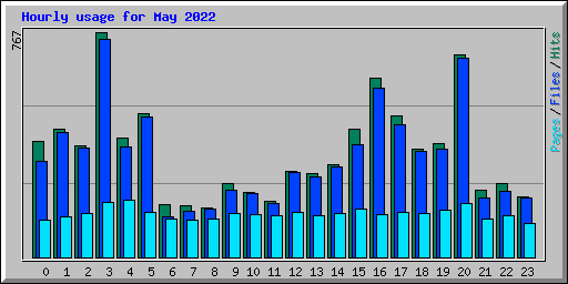 Hourly usage for May 2022