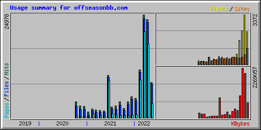 Usage summary for offseasonbb.com